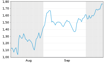 Chart Mini Future Short Sixt - 6 Monate