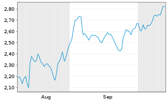 Chart Mini Future Short Sixt - 6 Monate