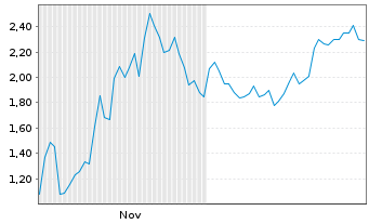 Chart Mini Future Short Coinbase - 6 Monate