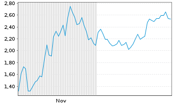 Chart Mini Future Short Coinbase - 6 Monate