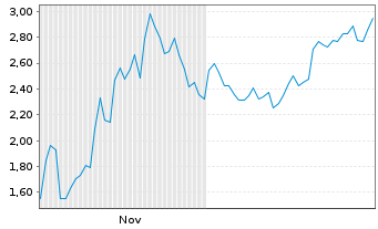 Chart Mini Future Short Coinbase - 6 Monate