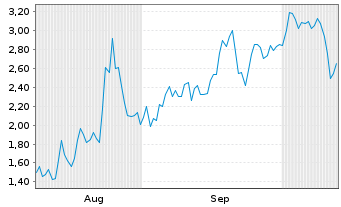 Chart Mini Future Long PDD Holdings - 6 Months