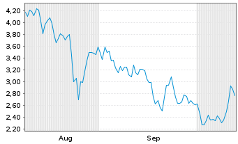 Chart Mini Future Short PDD Holdings - 6 Months
