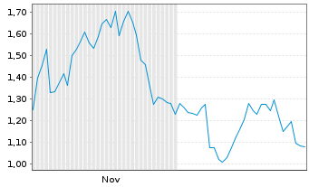 Chart Mini Future Short Meta Platforms - 6 Monate
