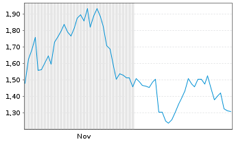 Chart Mini Future Short Meta Platforms - 6 Monate