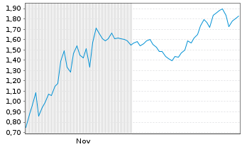 Chart Mini Future Short Super Micro Computer - 6 Monate