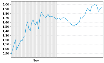 Chart Mini Future Short Super Micro Computer - 6 Monate
