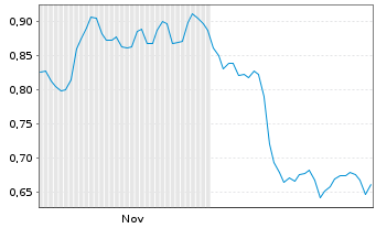 Chart Mini Future Long Vonovia - 6 Monate