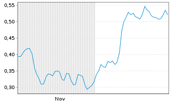 Chart Mini Future Short Vonovia - 6 Monate