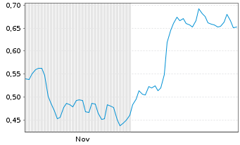 Chart Mini Future Short Vonovia - 6 Monate