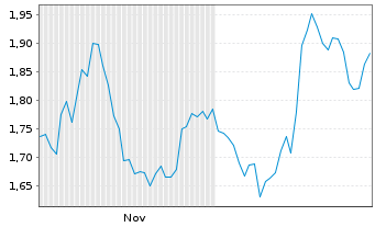 Chart Mini Future Long Muenchener Rueck - 6 Monate