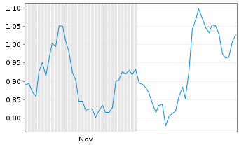 Chart Mini Future Long Muenchener Rueck - 6 Monate
