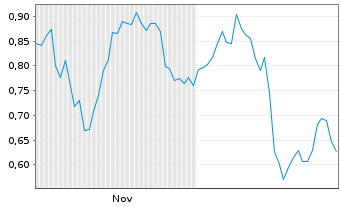 Chart Mini Future Short Muenchener Rueck - 6 Monate