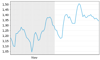 Chart Mini Future Long Daimler Truck Holding - 6 Monate