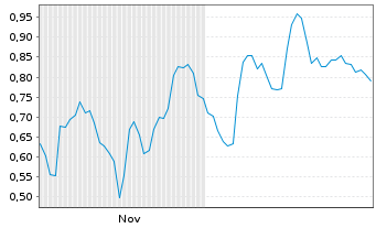 Chart Mini Future Long Daimler Truck Holding - 6 Monate