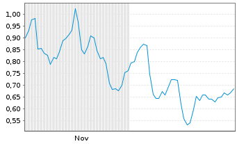 Chart Mini Future Short Daimler Truck Holding - 6 Monate