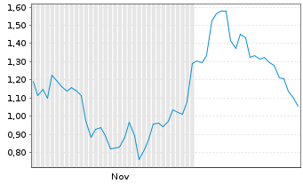 Chart Mini Future Long Intel - 6 Monate