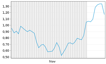 Chart Mini Future Long Intel - 6 Monate