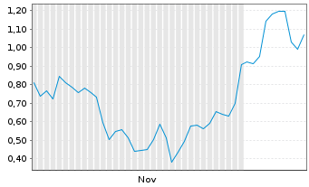 Chart Mini Future Long Intel - 6 Monate