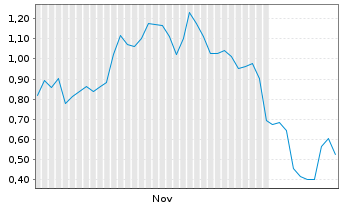 Chart Mini Future Short Intel - 6 Monate