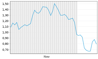 Chart Mini Future Short Intel - 6 Monate