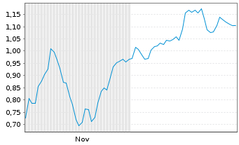 Chart Mini Future Long Deutsche Post - 6 Monate
