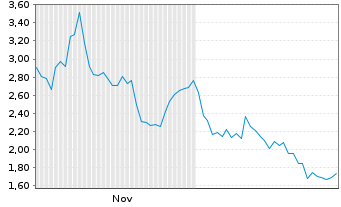 Chart Mini Future Long BioNTech - 6 Monate