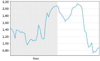Chart Mini Future Long Broadcom - 6 Monate