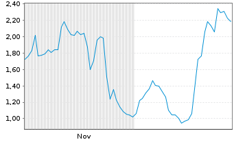 Chart Mini Future Short Broadcom - 6 Monate