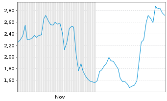 Chart Mini Future Short Broadcom - 6 Monate