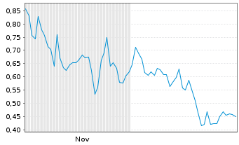 Chart Mini Future Long Alibaba - 6 Monate