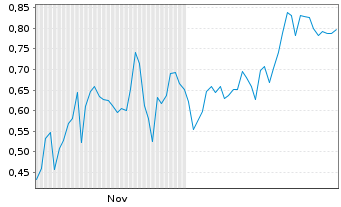 Chart Mini Future Short Alibaba - 6 Monate
