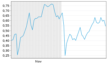 Chart Mini Future Short Beyond Meat - 6 Monate