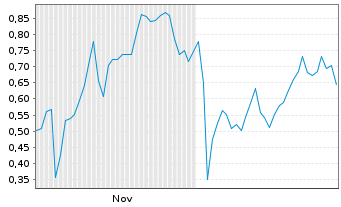 Chart Mini Future Short Beyond Meat - 6 Monate