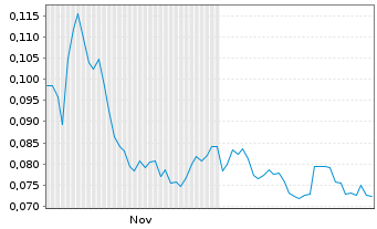 Chart Mini Future Long NEL - 6 Monate