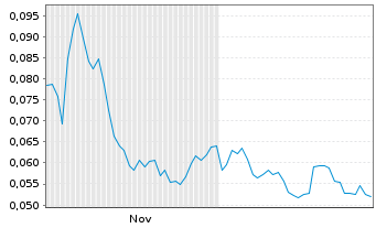Chart Mini Future Long NEL - 6 Monate