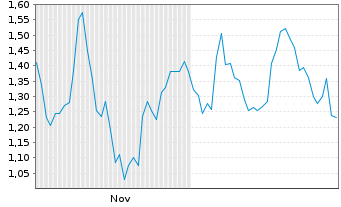 Chart Mini Future Long UnitedHealth Group - 6 Months