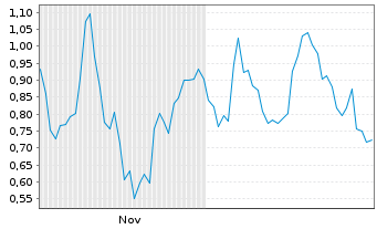 Chart Mini Future Long UnitedHealth Group - 6 Months