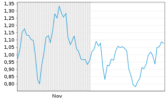 Chart Mini Future Short UnitedHealth Group - 6 Months