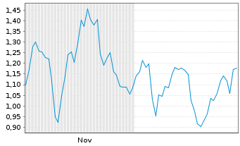 Chart Mini Future Short UnitedHealth Group - 6 Monate