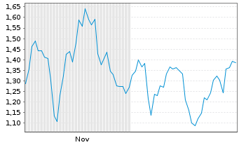 Chart Mini Future Short UnitedHealth Group - 6 Months