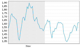 Chart Mini Future Short UnitedHealth Group - 6 Monate