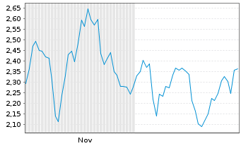 Chart Mini Future Short UnitedHealth Group - 6 Months