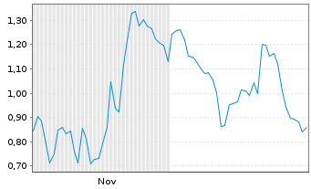 Chart Mini Future Short Leonardo - 6 Monate