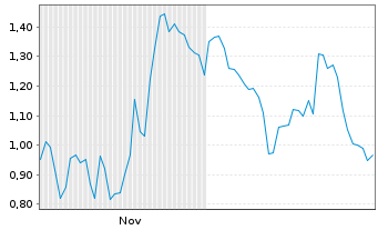 Chart Mini Future Short Leonardo - 6 Monate