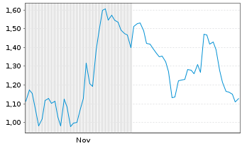 Chart Mini Future Short Leonardo - 6 Monate