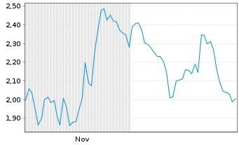 Chart Mini Future Short Leonardo - 6 Monate
