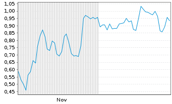 Chart Mini Future Long Heidelberg Materials - 6 Monate