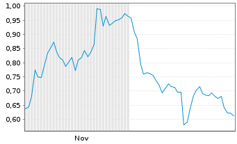 Chart Mini Future Long Coca-Cola - 6 Monate