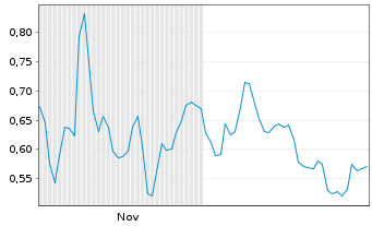 Chart Mini Future Long AIXTRON - 6 Monate